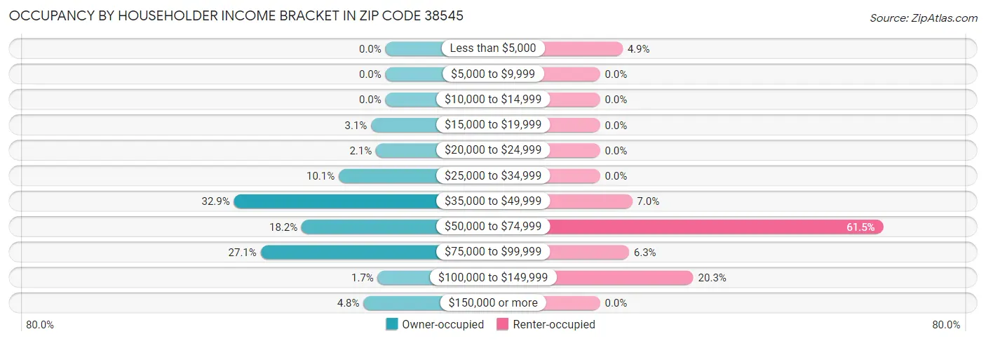 Occupancy by Householder Income Bracket in Zip Code 38545