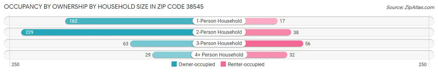 Occupancy by Ownership by Household Size in Zip Code 38545