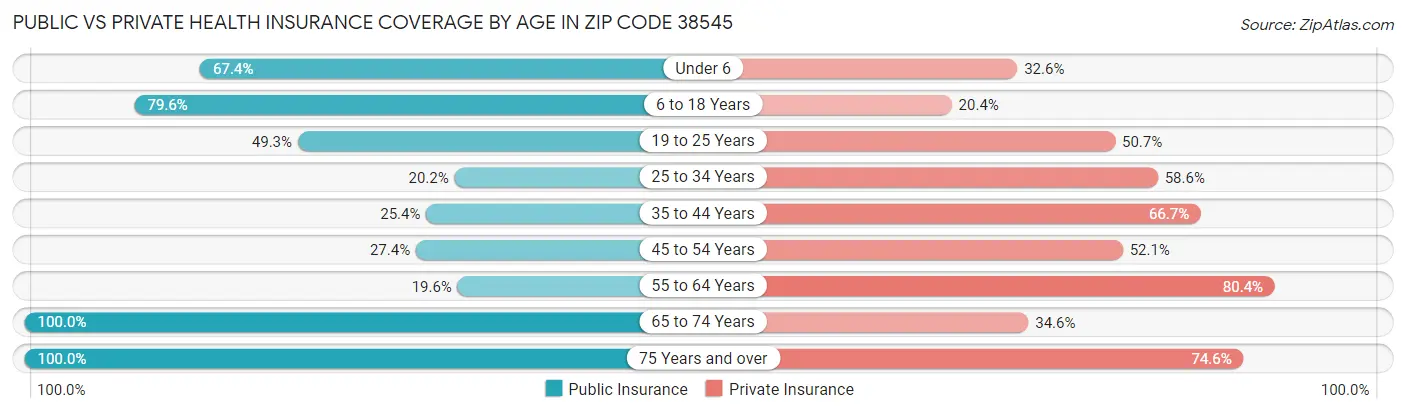 Public vs Private Health Insurance Coverage by Age in Zip Code 38545