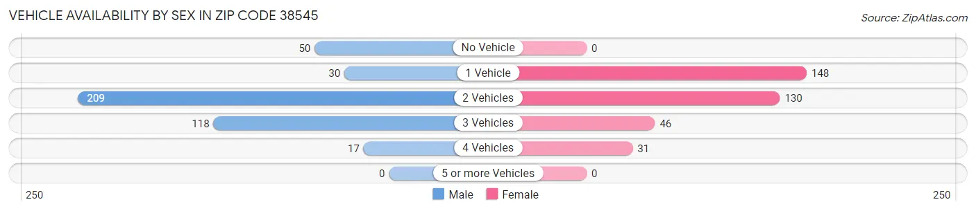 Vehicle Availability by Sex in Zip Code 38545