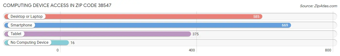 Computing Device Access in Zip Code 38547