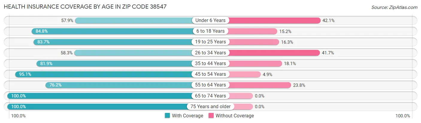 Health Insurance Coverage by Age in Zip Code 38547