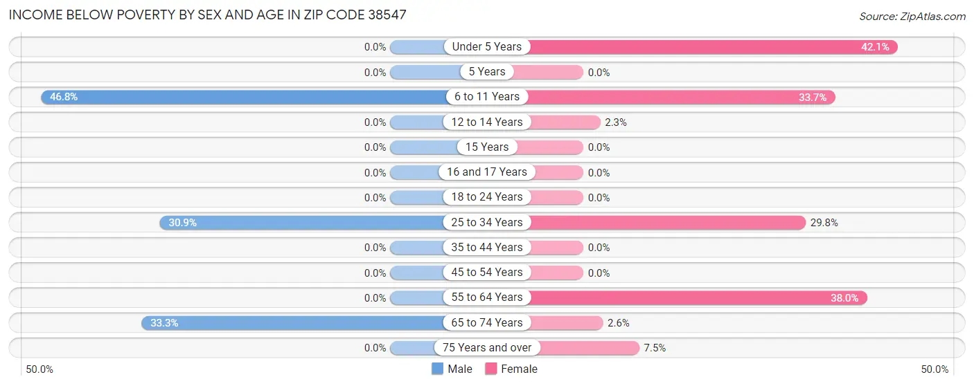 Income Below Poverty by Sex and Age in Zip Code 38547