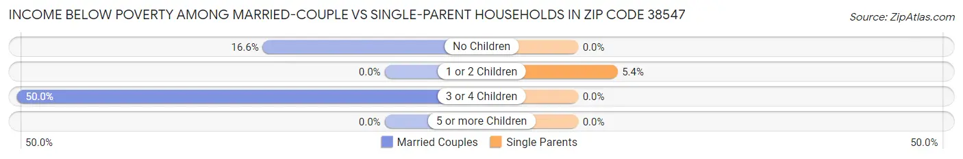 Income Below Poverty Among Married-Couple vs Single-Parent Households in Zip Code 38547