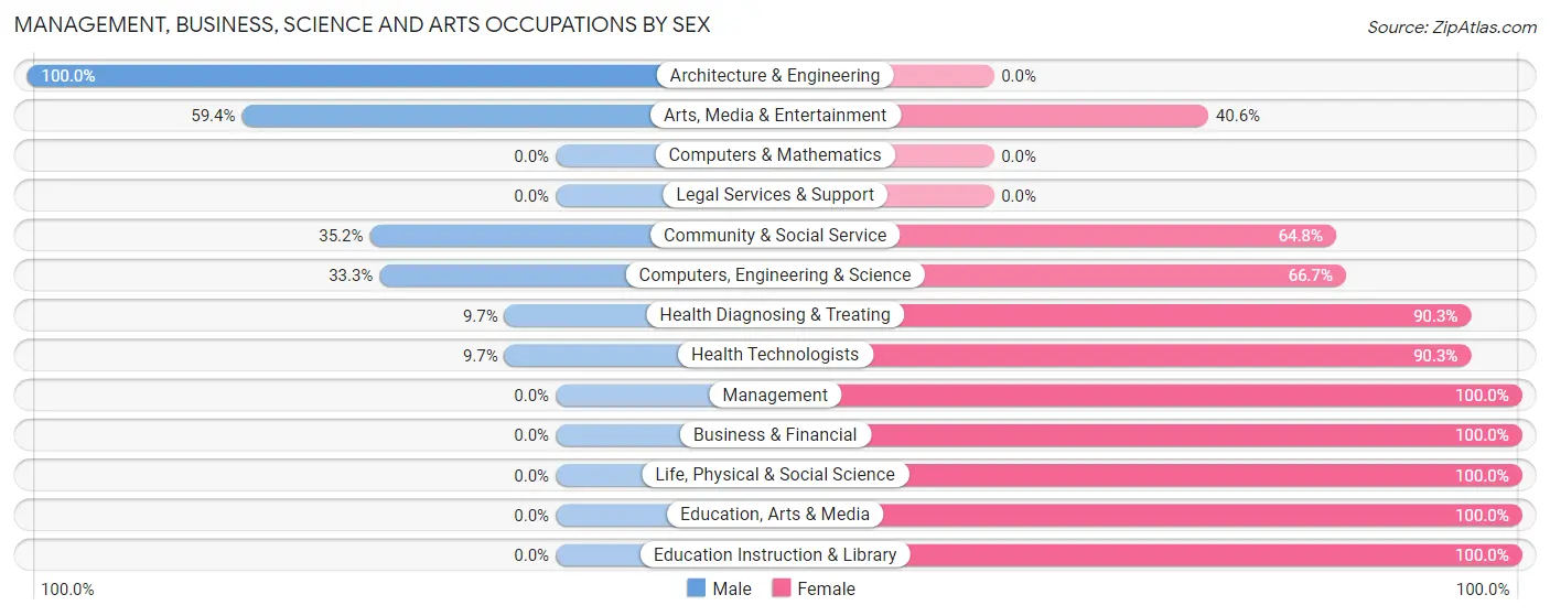 Management, Business, Science and Arts Occupations by Sex in Zip Code 38547