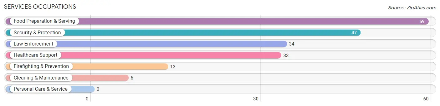 Services Occupations in Zip Code 38547