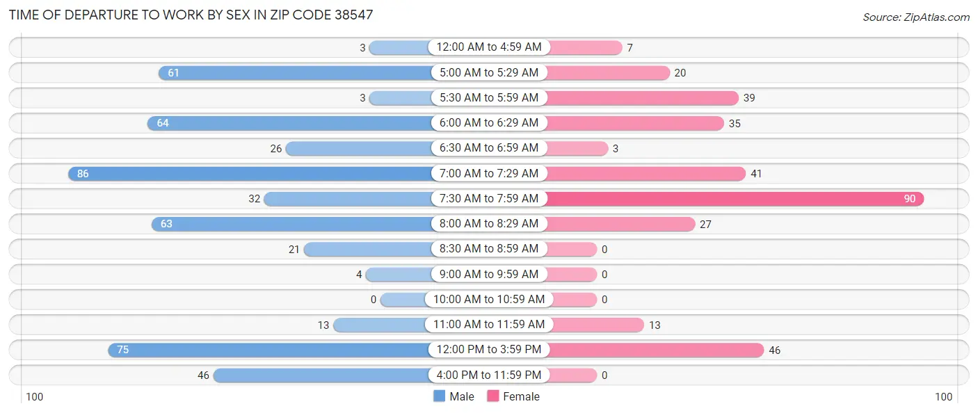Time of Departure to Work by Sex in Zip Code 38547