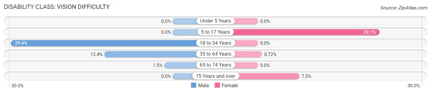 Disability in Zip Code 38547: <span>Vision Difficulty</span>