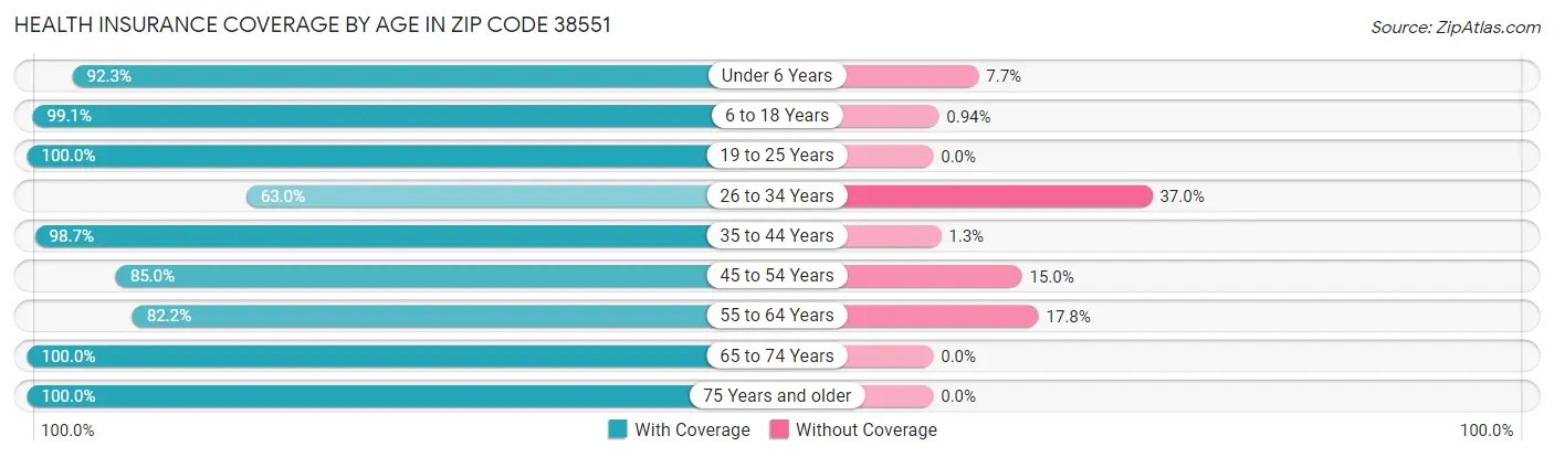 Health Insurance Coverage by Age in Zip Code 38551