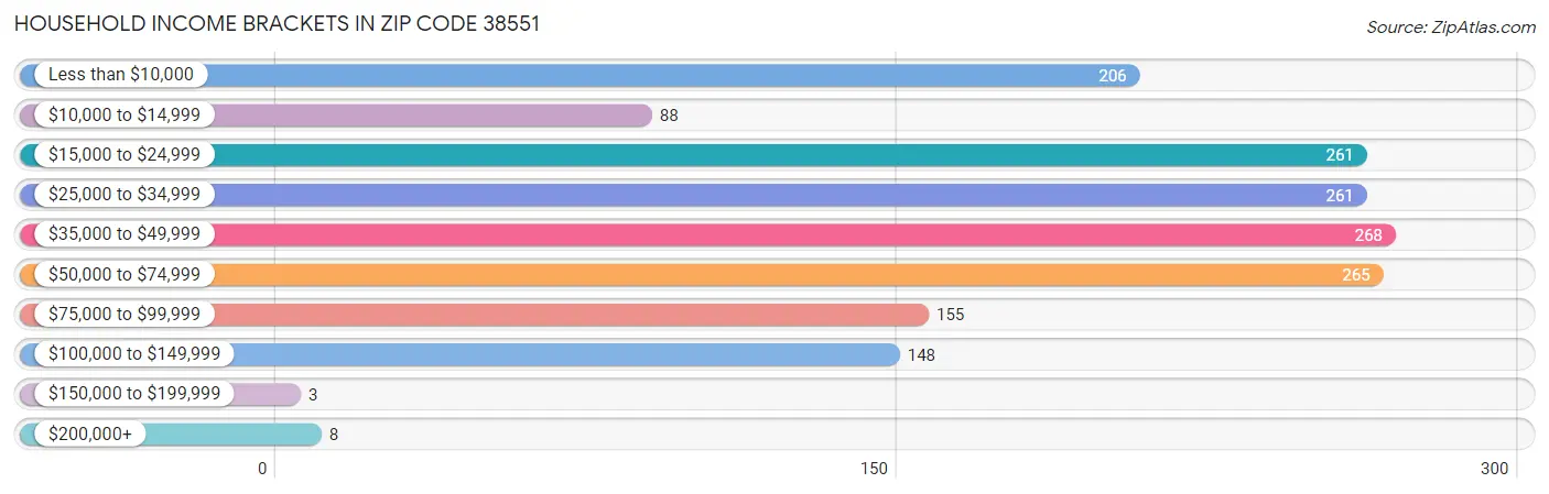 Household Income Brackets in Zip Code 38551