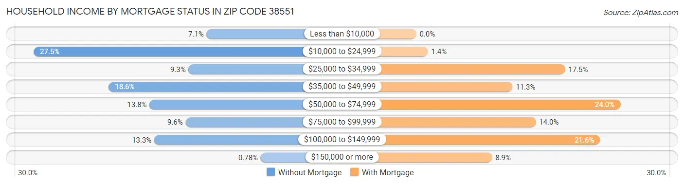 Household Income by Mortgage Status in Zip Code 38551