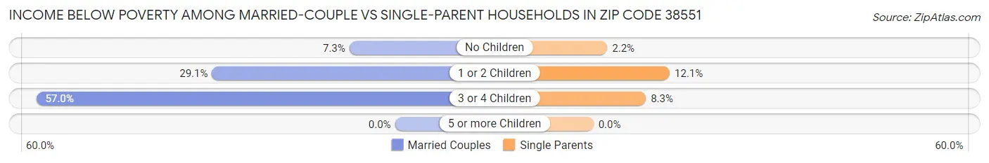 Income Below Poverty Among Married-Couple vs Single-Parent Households in Zip Code 38551