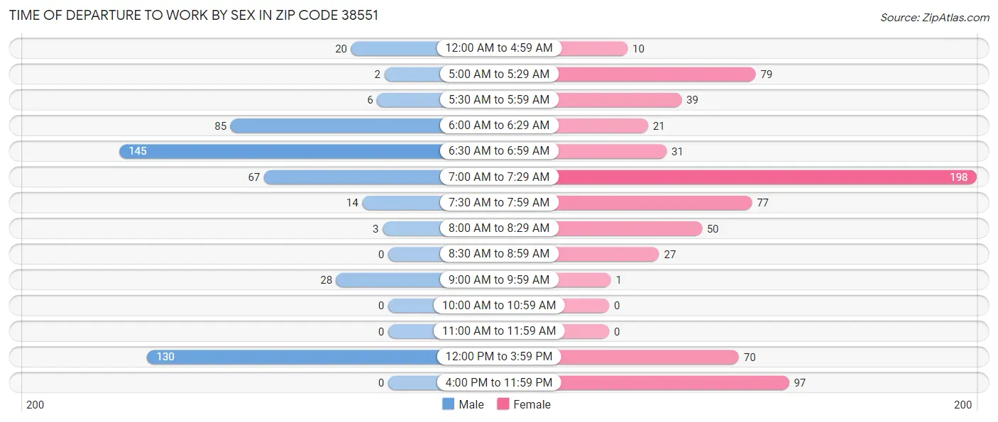 Time of Departure to Work by Sex in Zip Code 38551