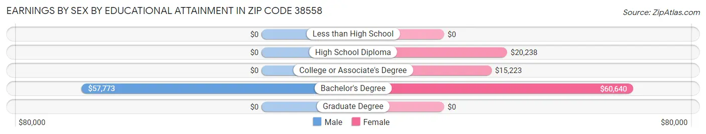 Earnings by Sex by Educational Attainment in Zip Code 38558