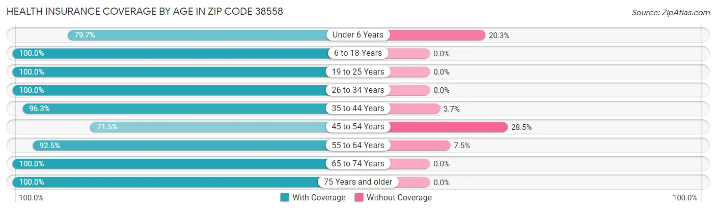 Health Insurance Coverage by Age in Zip Code 38558