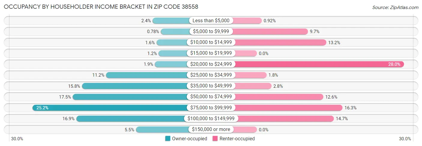 Occupancy by Householder Income Bracket in Zip Code 38558