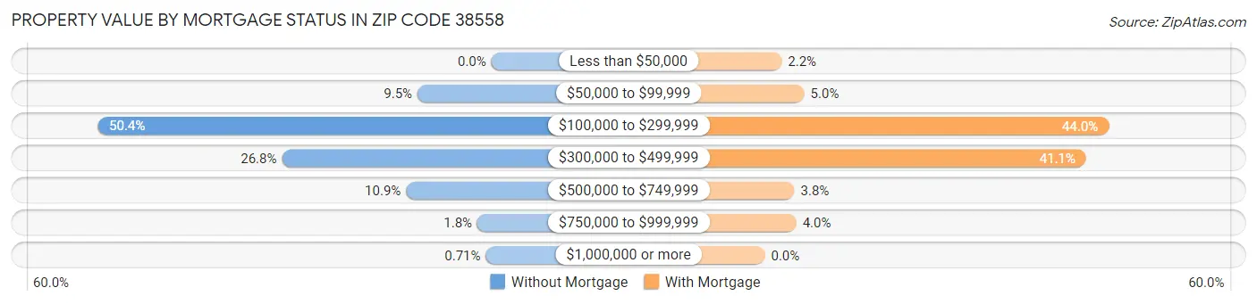 Property Value by Mortgage Status in Zip Code 38558