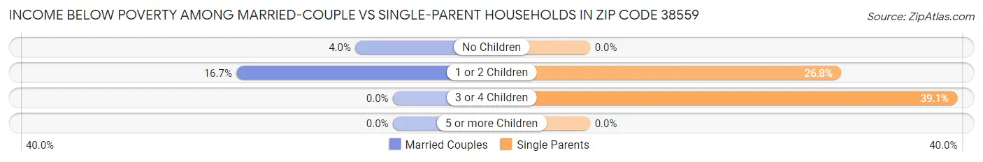 Income Below Poverty Among Married-Couple vs Single-Parent Households in Zip Code 38559