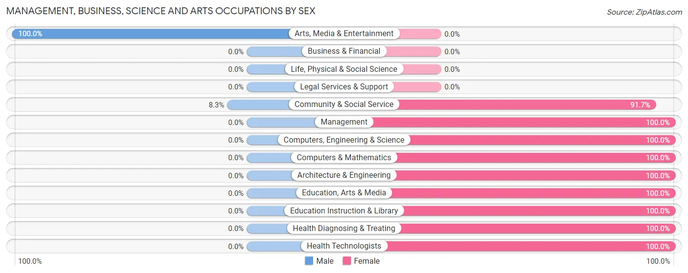 Management, Business, Science and Arts Occupations by Sex in Zip Code 38559