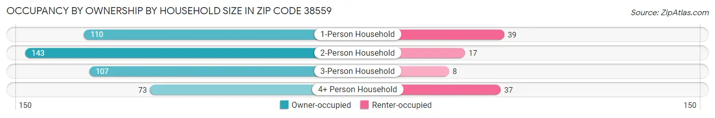 Occupancy by Ownership by Household Size in Zip Code 38559