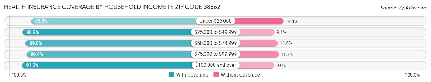 Health Insurance Coverage by Household Income in Zip Code 38562