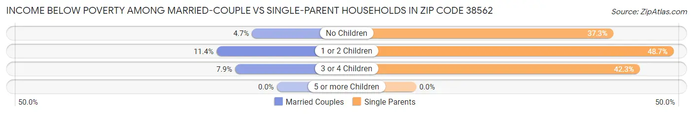 Income Below Poverty Among Married-Couple vs Single-Parent Households in Zip Code 38562