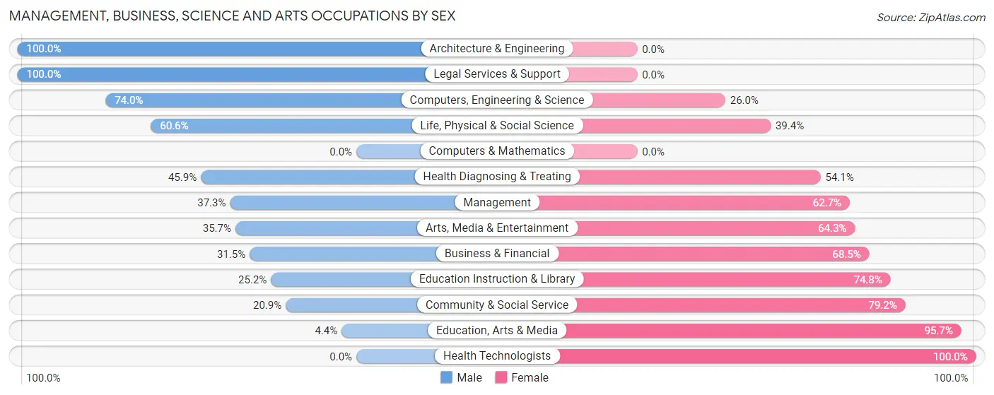 Management, Business, Science and Arts Occupations by Sex in Zip Code 38562