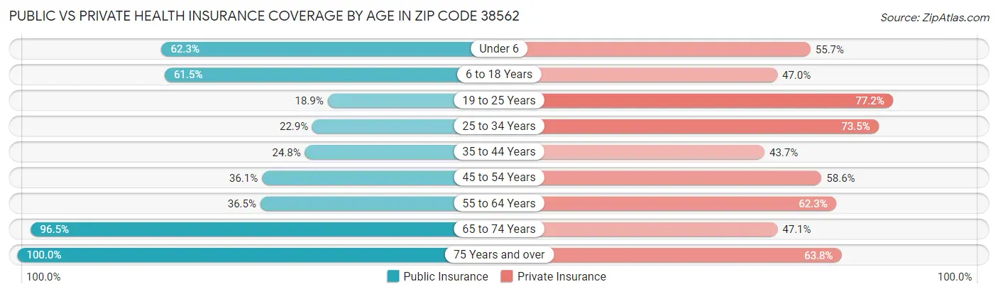 Public vs Private Health Insurance Coverage by Age in Zip Code 38562