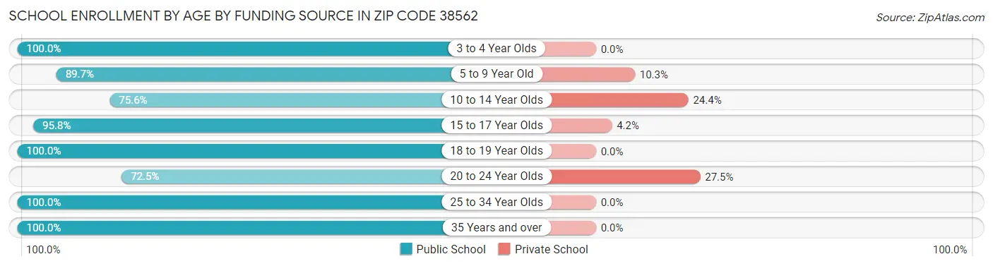School Enrollment by Age by Funding Source in Zip Code 38562