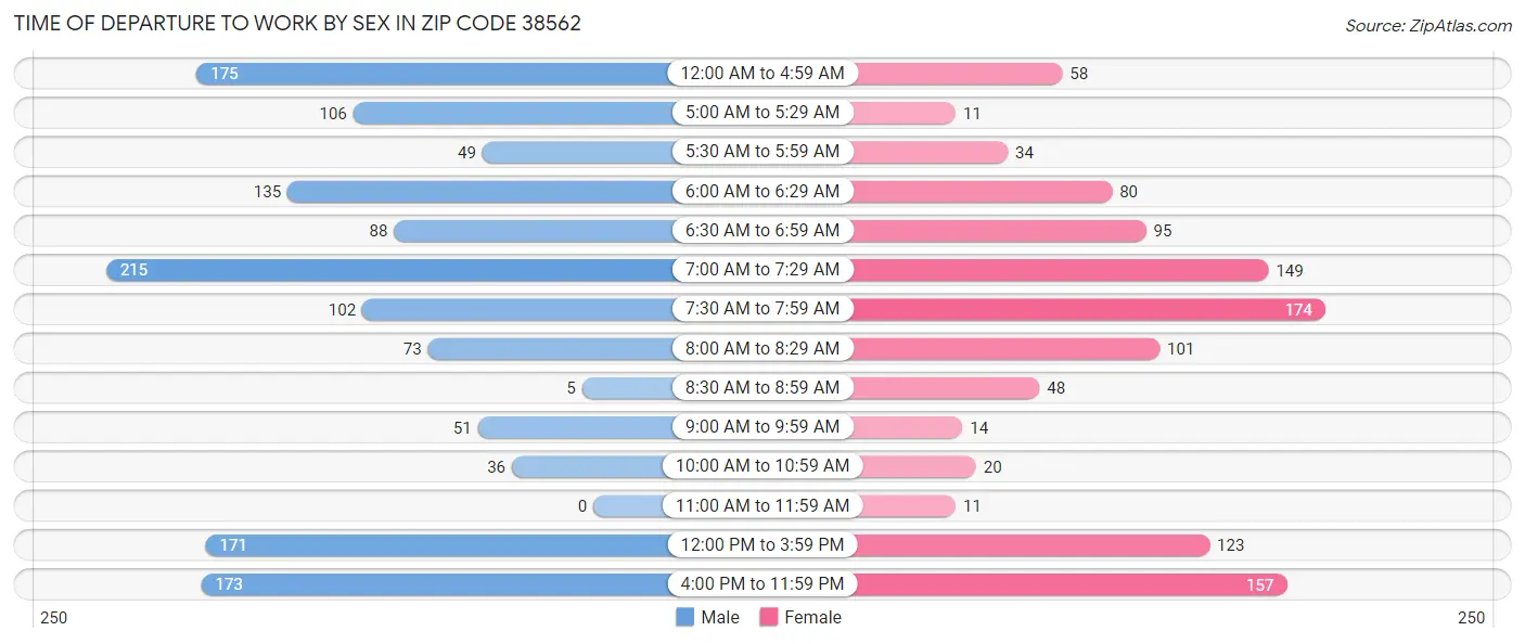 Time of Departure to Work by Sex in Zip Code 38562