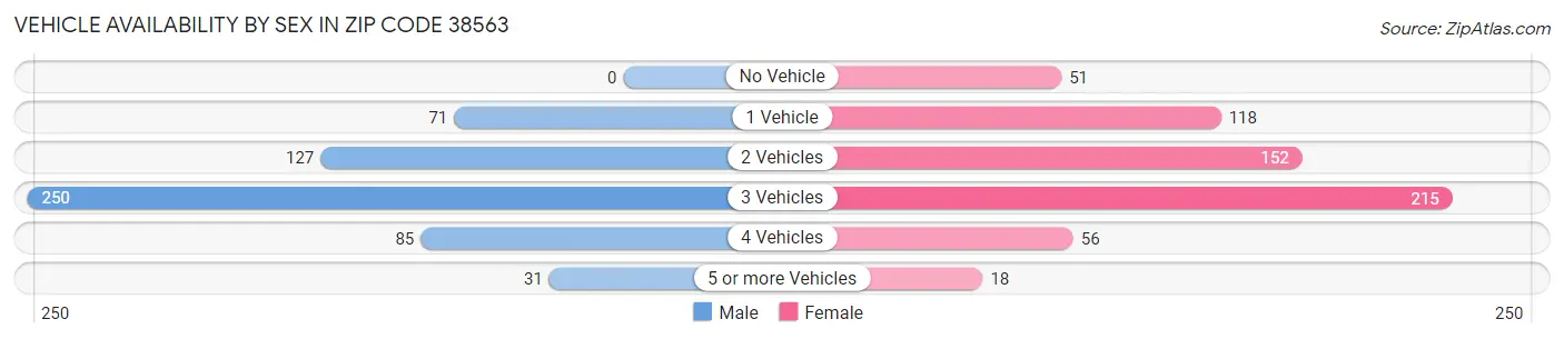 Vehicle Availability by Sex in Zip Code 38563