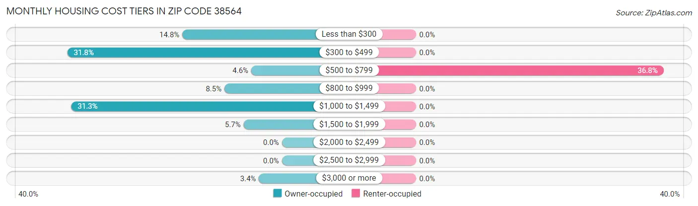 Monthly Housing Cost Tiers in Zip Code 38564