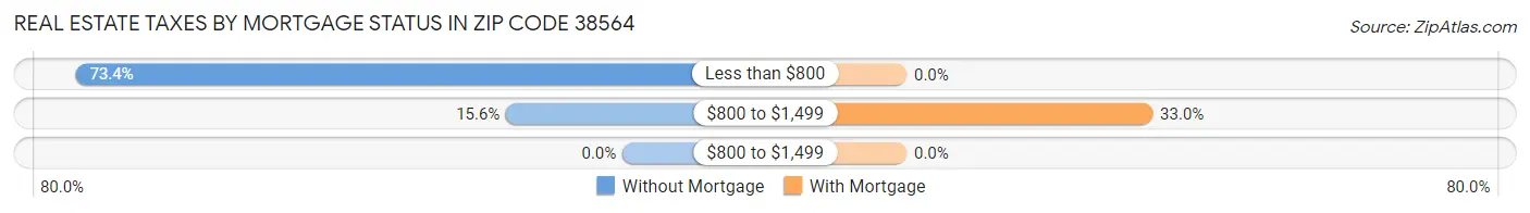 Real Estate Taxes by Mortgage Status in Zip Code 38564