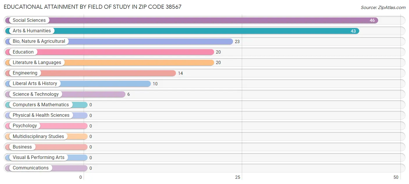 Educational Attainment by Field of Study in Zip Code 38567