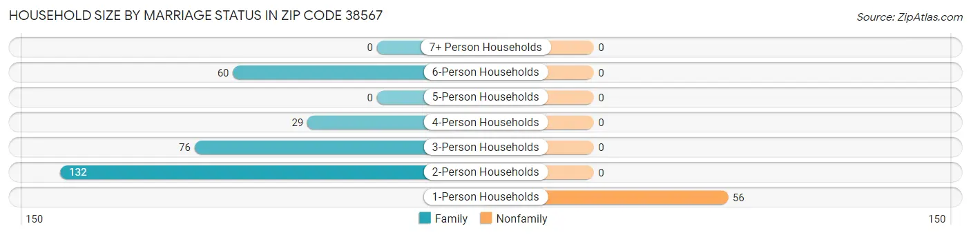 Household Size by Marriage Status in Zip Code 38567