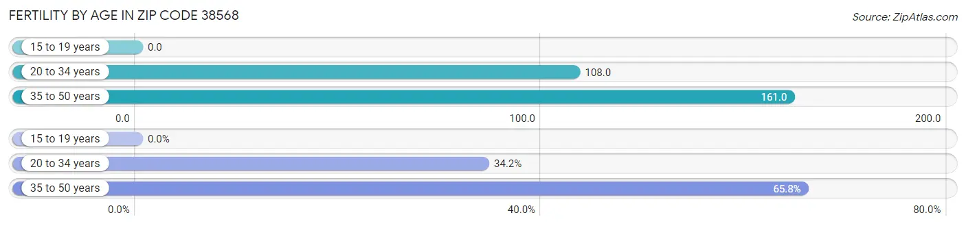 Female Fertility by Age in Zip Code 38568