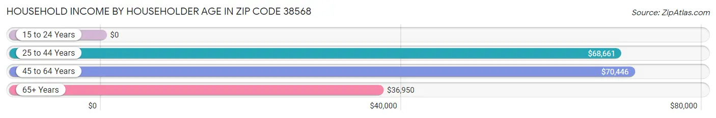 Household Income by Householder Age in Zip Code 38568