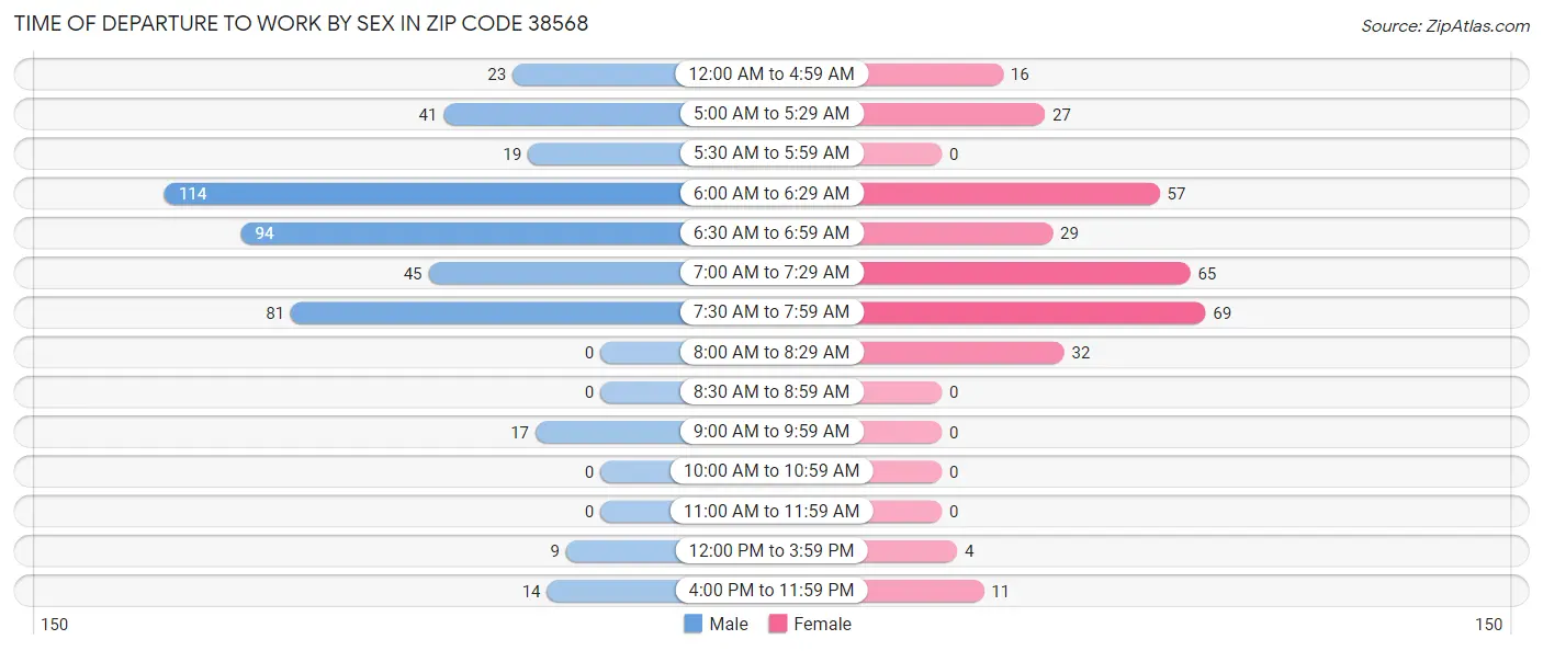 Time of Departure to Work by Sex in Zip Code 38568