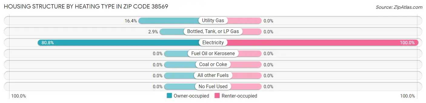 Housing Structure by Heating Type in Zip Code 38569