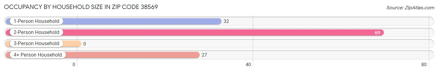 Occupancy by Household Size in Zip Code 38569