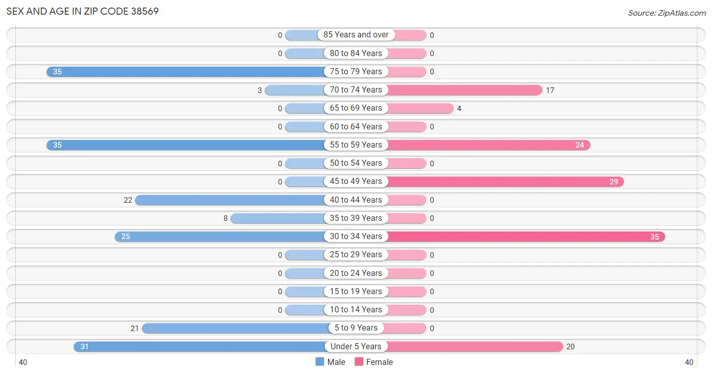 Sex and Age in Zip Code 38569