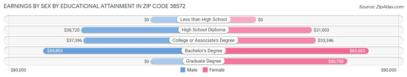 Earnings by Sex by Educational Attainment in Zip Code 38572
