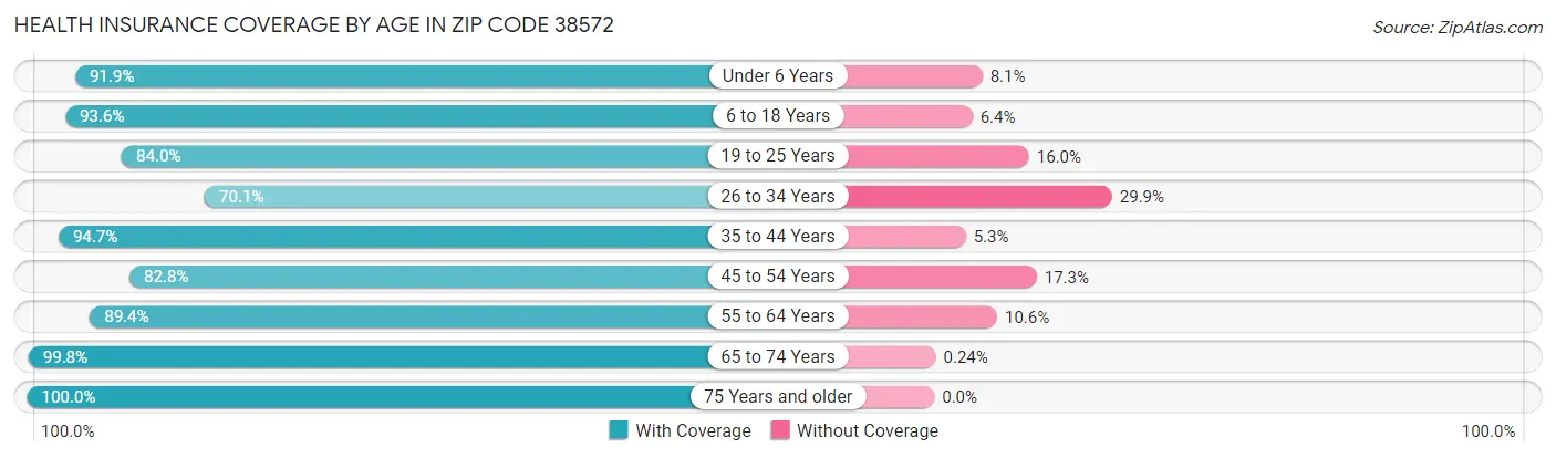 Health Insurance Coverage by Age in Zip Code 38572