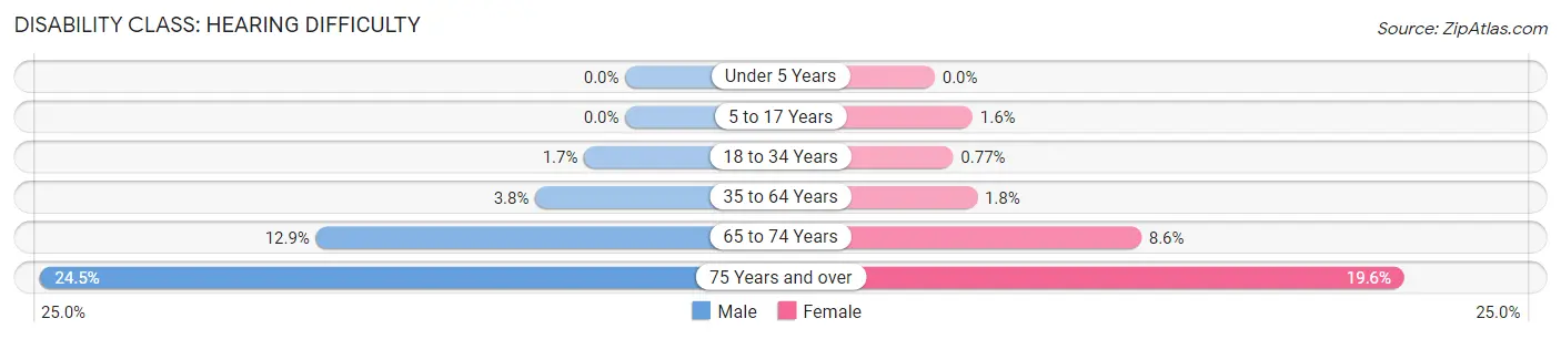 Disability in Zip Code 38572: <span>Hearing Difficulty</span>