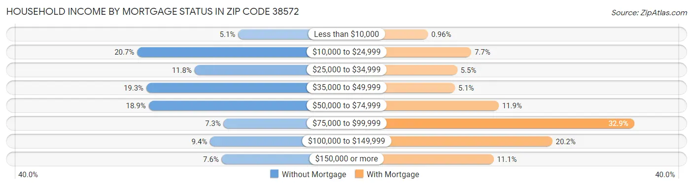 Household Income by Mortgage Status in Zip Code 38572