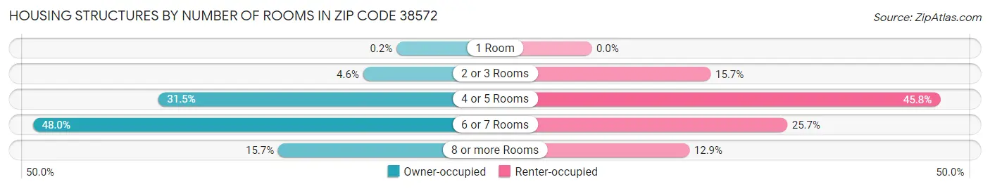 Housing Structures by Number of Rooms in Zip Code 38572