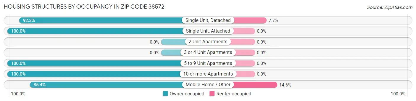 Housing Structures by Occupancy in Zip Code 38572