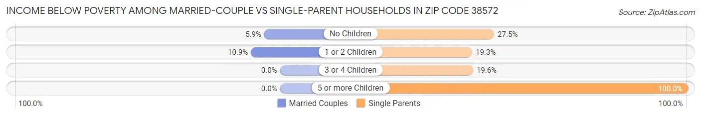 Income Below Poverty Among Married-Couple vs Single-Parent Households in Zip Code 38572