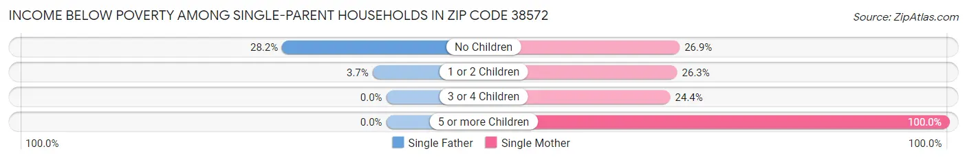 Income Below Poverty Among Single-Parent Households in Zip Code 38572