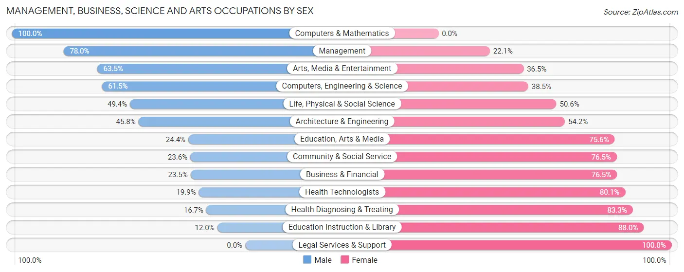 Management, Business, Science and Arts Occupations by Sex in Zip Code 38572